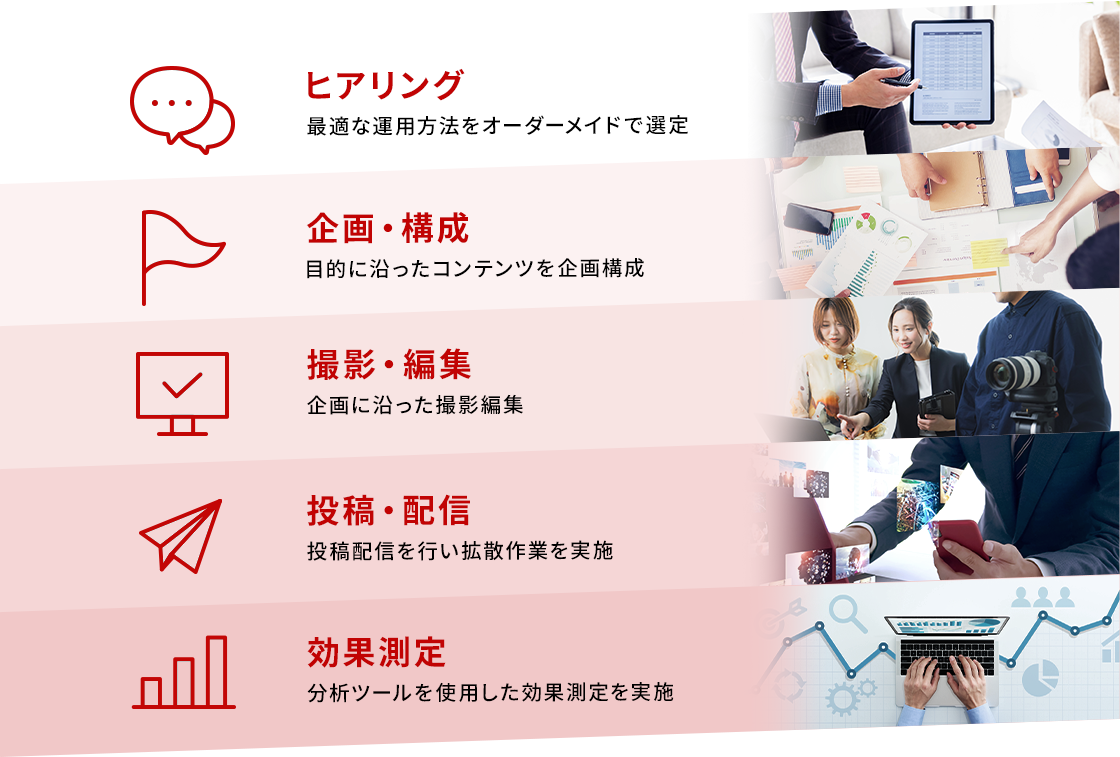 ①ヒアリング最適な運用方法をオーダーメイドで選定②企画・構成目的に沿ったコンテンツを企画構成③撮影・編集企画に沿った撮影編集④投稿・配信投稿配信を行い拡散作業を実施⑤効果測定分析ツールを使用した効果測定を実施
