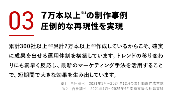 7万本以上※1　の制作事例圧倒的な再現性を実現		累計300社以上※2　で累計7万本以上※1　作成しているからこそ、確実に成果を出せる運用体制を構築しています。トレンドの移り変わりにも素早く反応し、最新のマーケティング手法を活用することで、短期間で大きな効果を生み出しています。
※1　自社調べ　2021年1月～2024年12月の累計動画作成本数※2　自社調べ　2021年1月～2025年6月累積支援会社数実績