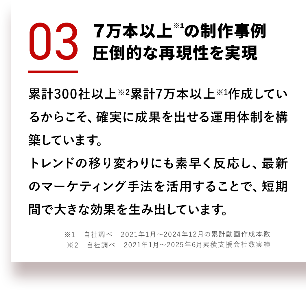 7万本以上※1　の制作事例圧倒的な再現性を実現		累計300社以上※2　で累計7万本以上※1　作成しているからこそ、確実に成果を出せる運用体制を構築しています。トレンドの移り変わりにも素早く反応し、最新のマーケティング手法を活用することで、短期間で大きな効果を生み出しています。
※1　自社調べ　2021年1月～2024年12月の累計動画作成本数※2　自社調べ　2021年1月～2025年6月累積支援会社数実績