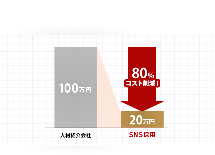 人材紹介会社は100万円、SNS採用は20万円（1人当たりの採用単価80%コスト削減）のグラフ