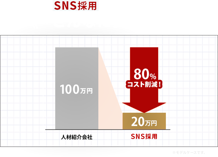 SNS採用への切り替えでこんなに変わる！1人当たりの採用単価80%コスト削減！※モデルケースです。
