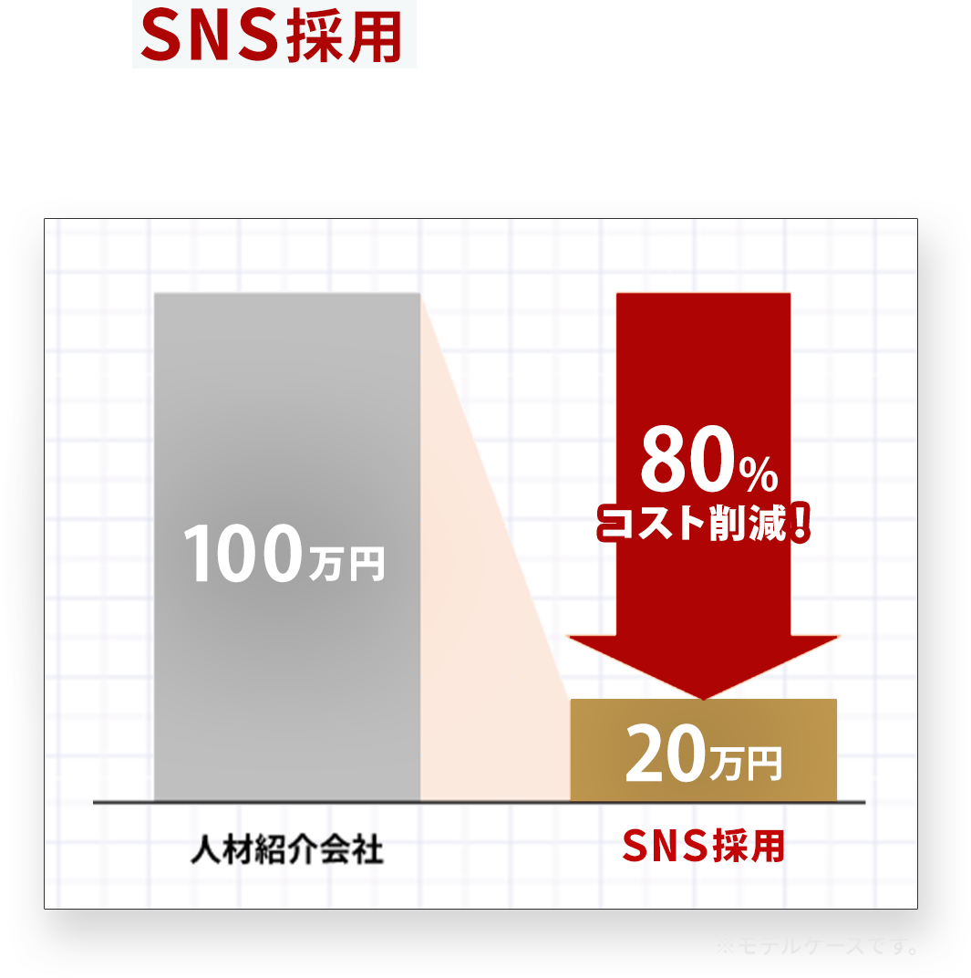 SNS採用への切り替えでこんなに変わる！1人当たりの採用単価80%コスト削減！※モデルケースです。