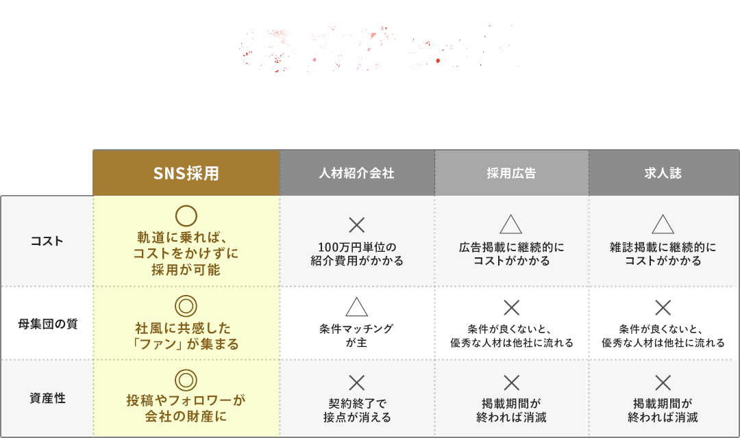 SNS採用は、従来の手法に比べてコスパが高い！