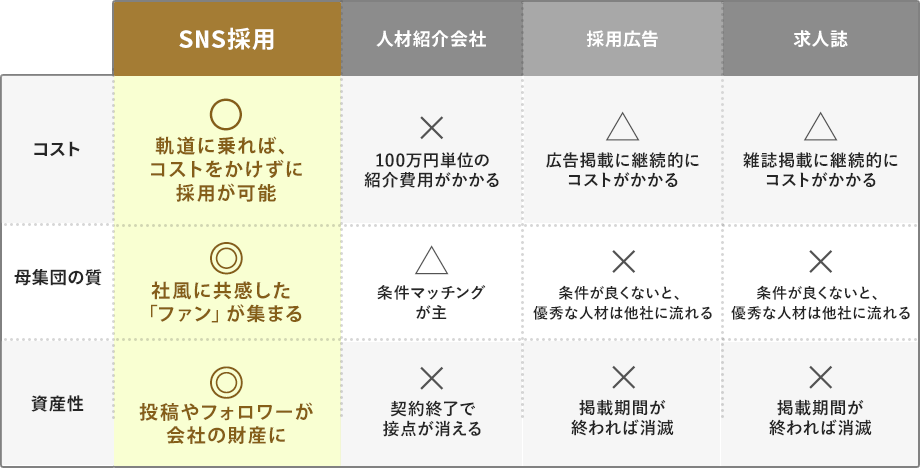 SNS採用は、従来の手法に比べてコスパが高い！