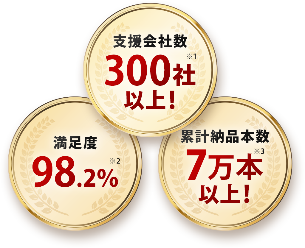 支援会社数300社以上！　※1 満足度98.2％　※2 累計納品本数7万本以上！　※3